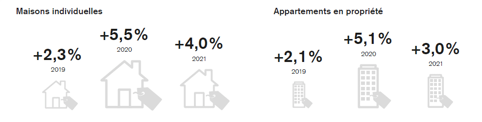 marché immobilier